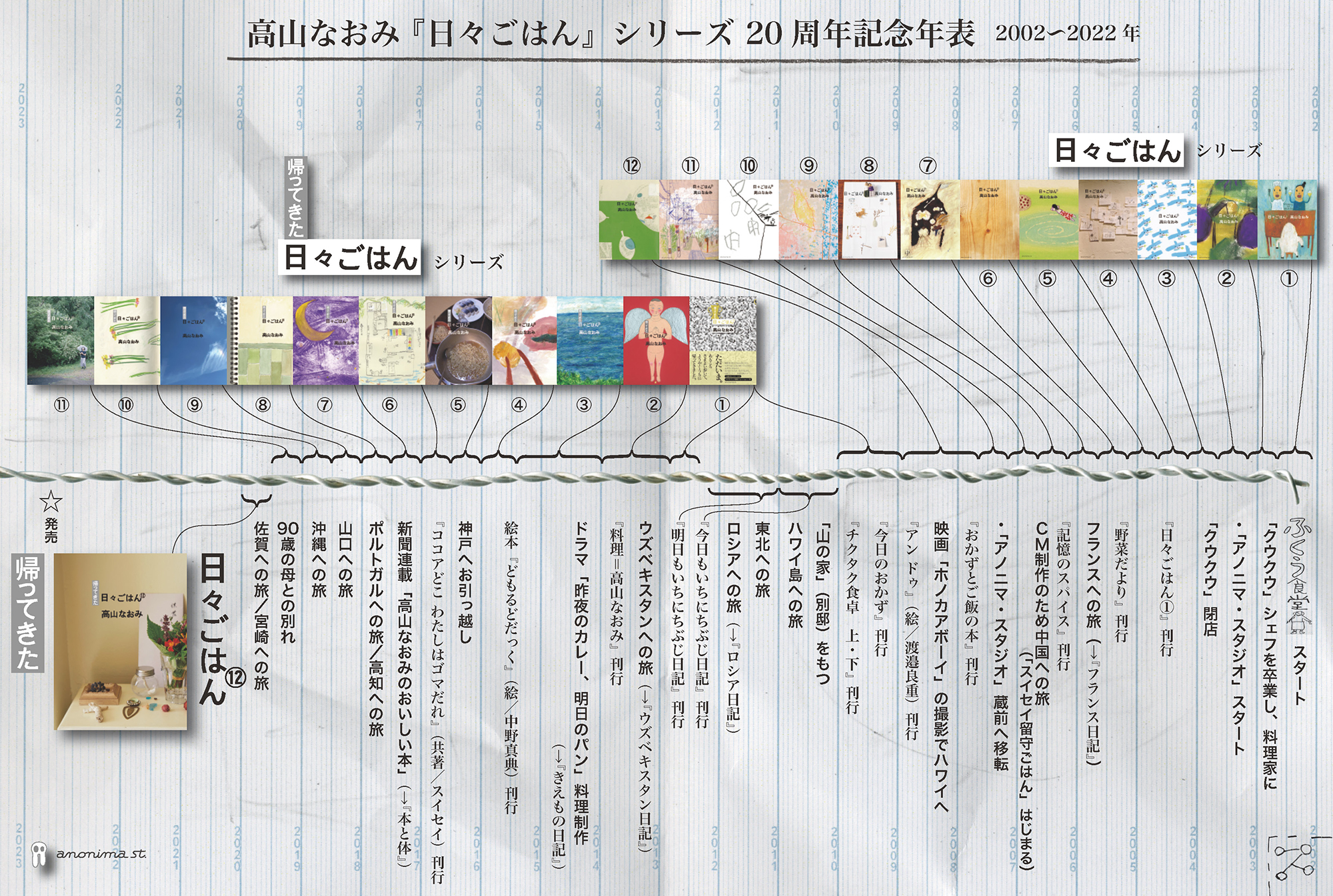 高山なおみさん日々ごはんシリーズ２０周年記念年表